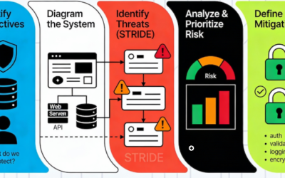 Threat Modeling: Hack-Proof Your Apps with Case Studies- Part 2